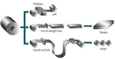 Što je zavojnica pločastog lima?
