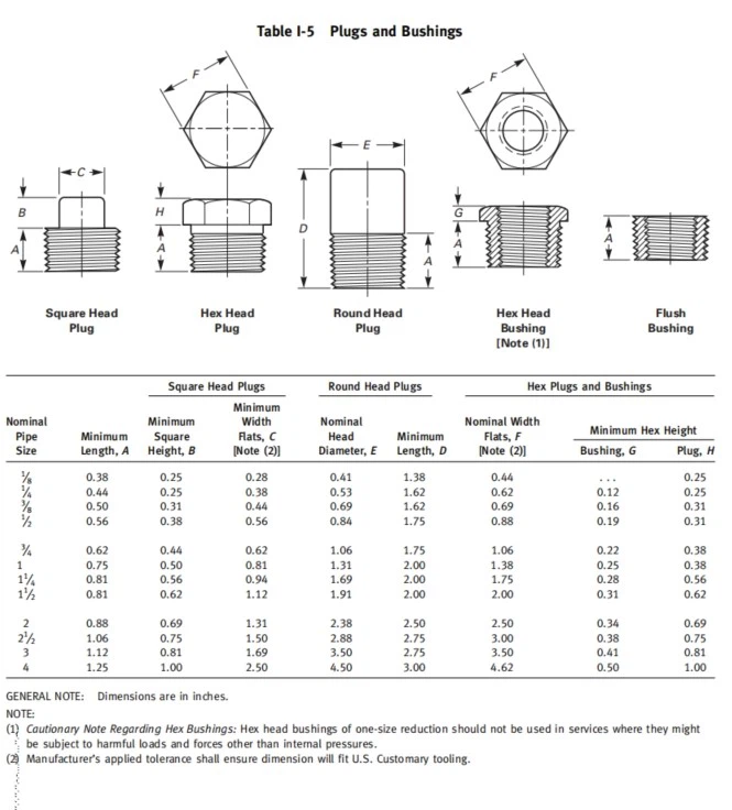 Plugs and Bushings Dimensions in Inches Plugs and Bushings Dimensions in Inches